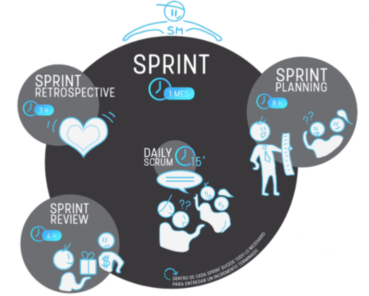 Optimiza el tiempo de ciclo y entrega con Scrum