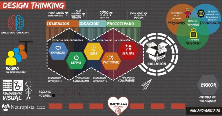 Scrum y Design Thinking: La mejor combinación